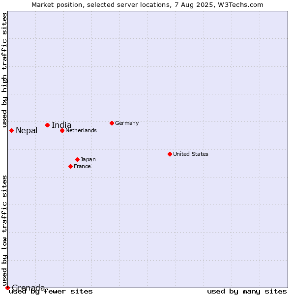 Market position of India vs. Nepal vs. Grenada