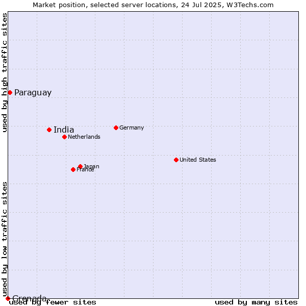 Market position of India vs. Paraguay vs. Grenada