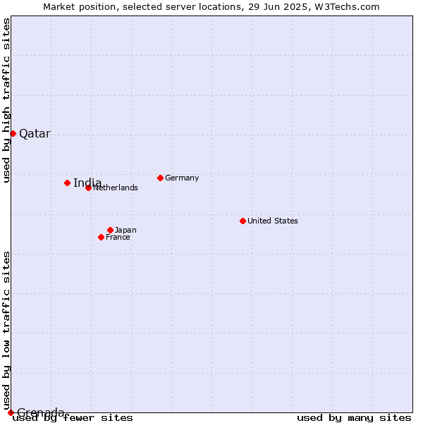 Market position of India vs. Qatar vs. Grenada
