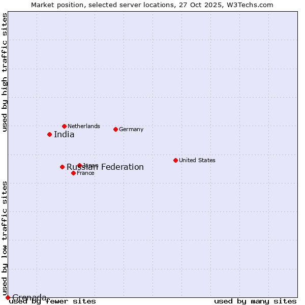 Market position of Russian Federation vs. India vs. Grenada