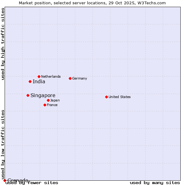 Market position of India vs. Singapore vs. Grenada