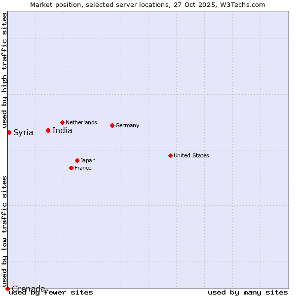 Market position of India vs. Syria vs. Grenada