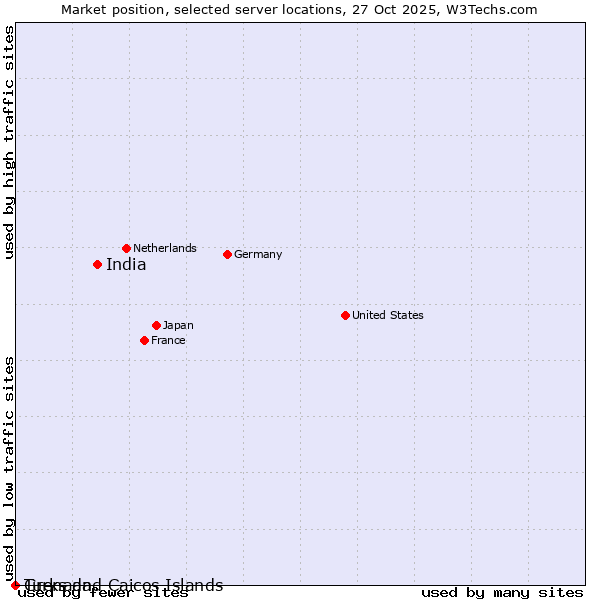 Market position of India vs. Grenada vs. Turks and Caicos Islands