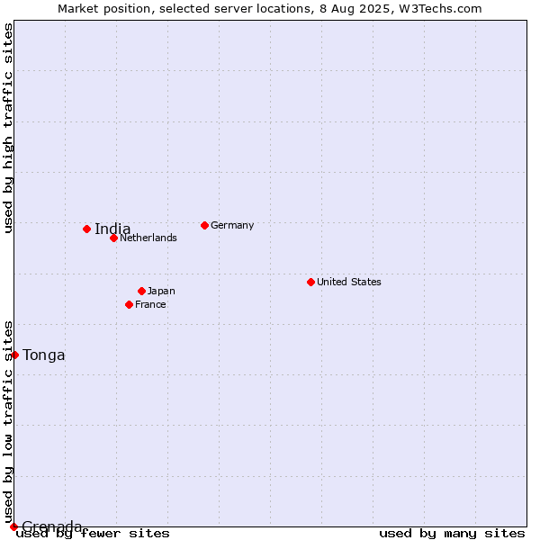 Market position of India vs. Tonga vs. Grenada