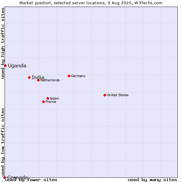 Market position of India vs. Uganda vs. Grenada