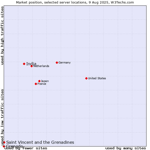 Market position of India vs. Saint Vincent and the Grenadines vs. Grenada