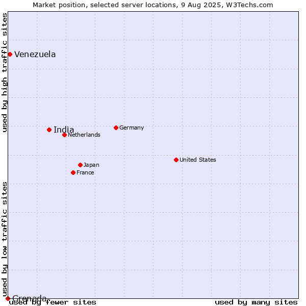 Market position of India vs. Venezuela vs. Grenada