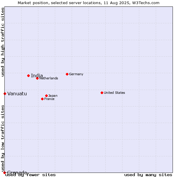 Market position of India vs. Vanuatu vs. Grenada