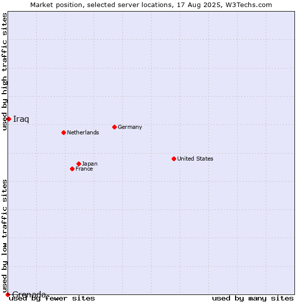Market position of Iraq vs. Grenada