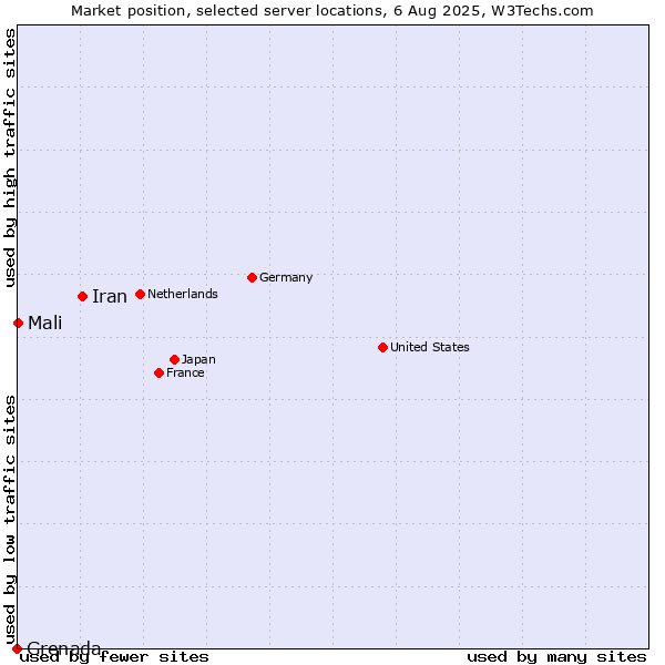 Market position of Iran vs. Mali vs. Grenada