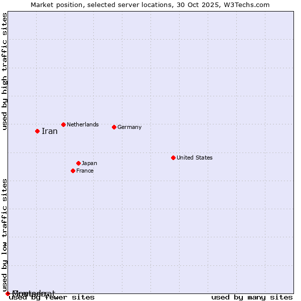 Market position of Iran vs. Grenada vs. Montserrat