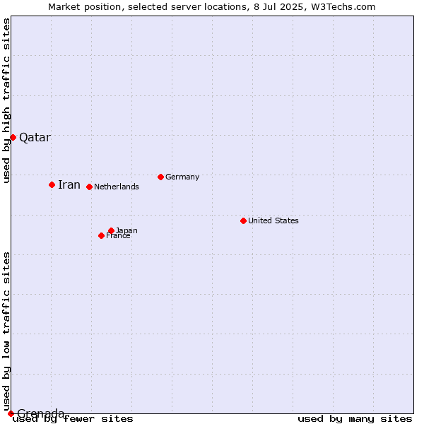 Market position of Iran vs. Qatar vs. Grenada