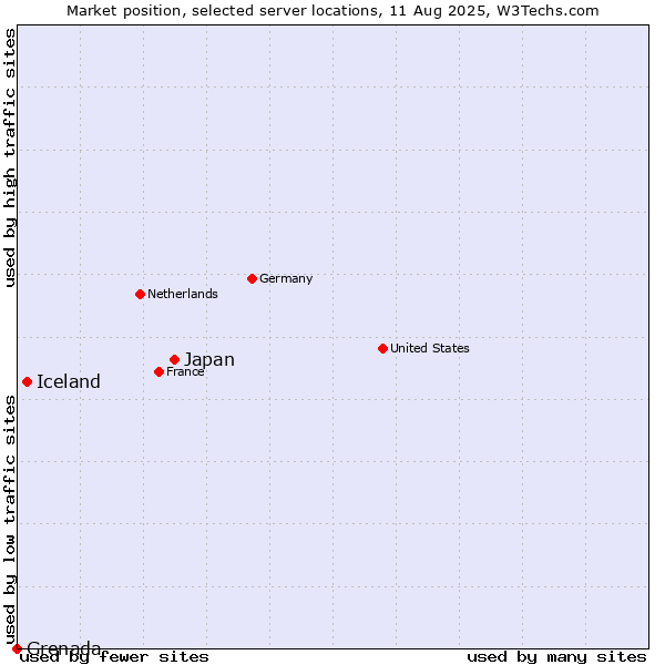 Market position of Japan vs. Iceland vs. Grenada