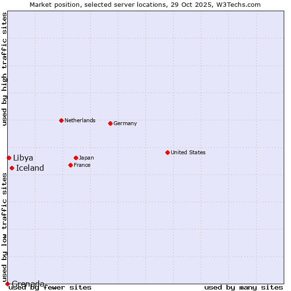 Market position of Iceland vs. Libya vs. Grenada