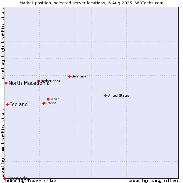 Market position of Iceland vs. North Macedonia vs. Grenada
