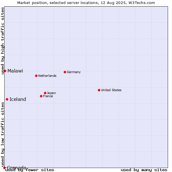 Market position of Iceland vs. Malawi vs. Grenada