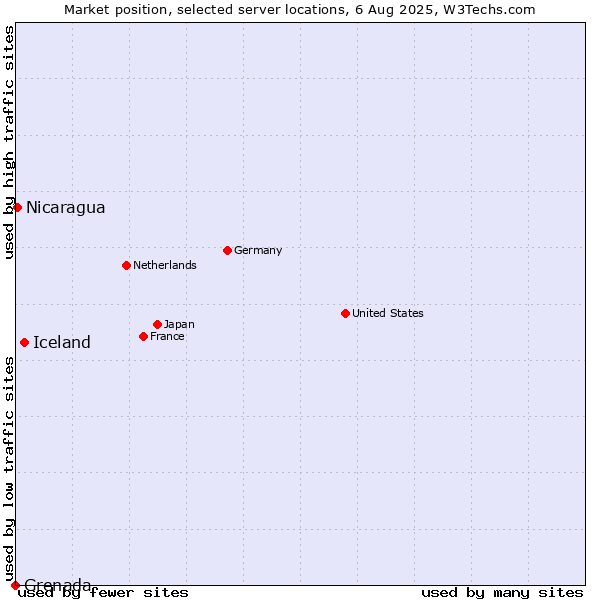 Market position of Iceland vs. Nicaragua vs. Grenada