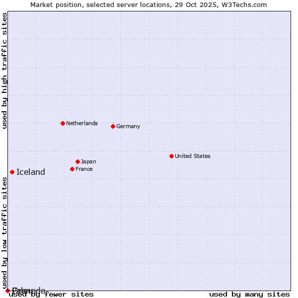 Market position of Iceland vs. Grenada vs. Palau