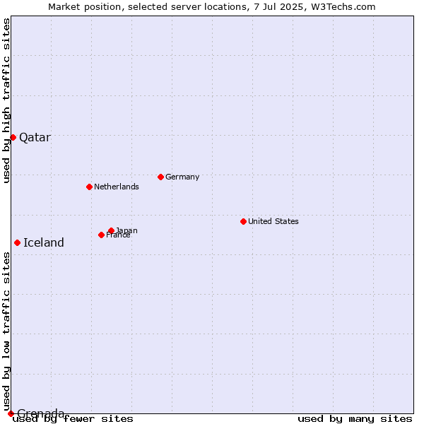 Market position of Iceland vs. Qatar vs. Grenada