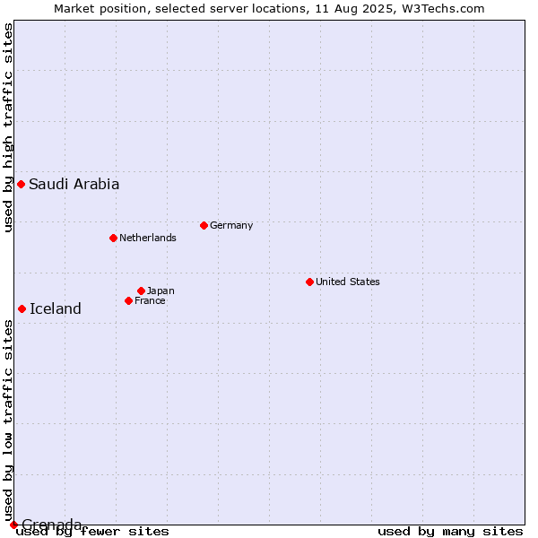 Market position of Iceland vs. Saudi Arabia vs. Grenada