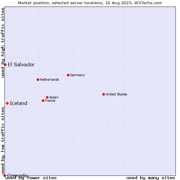 Market position of Iceland vs. El Salvador vs. Grenada