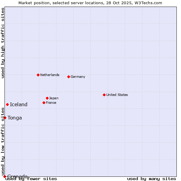 Market position of Iceland vs. Tonga vs. Grenada