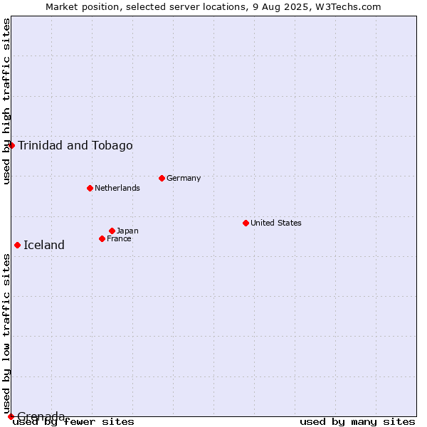 Market position of Iceland vs. Trinidad and Tobago vs. Grenada