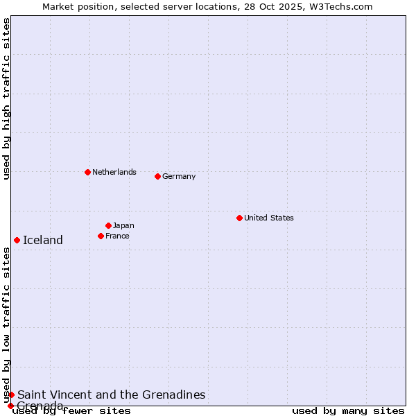 Market position of Iceland vs. Saint Vincent and the Grenadines vs. Grenada