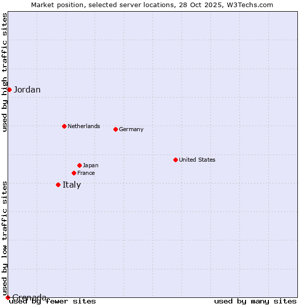 Market position of Italy vs. Jordan vs. Grenada