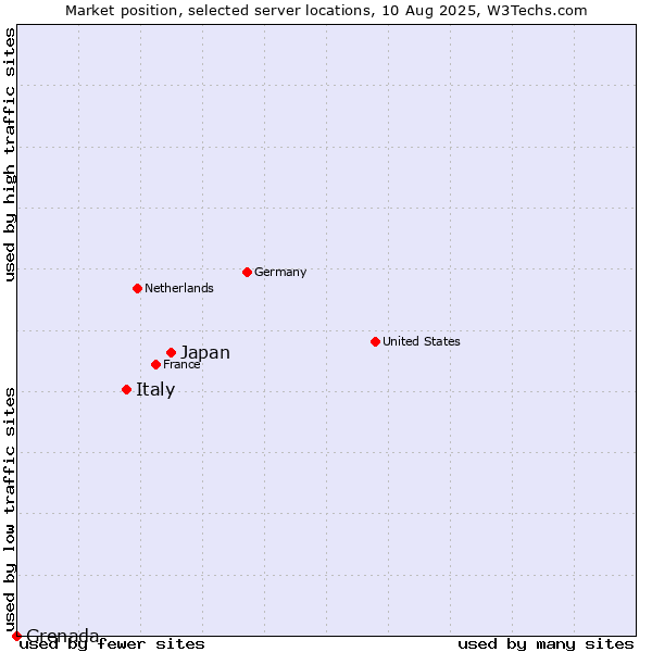 Market position of Japan vs. Italy vs. Grenada
