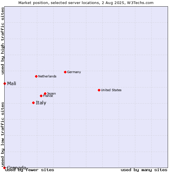 Market position of Italy vs. Mali vs. Grenada