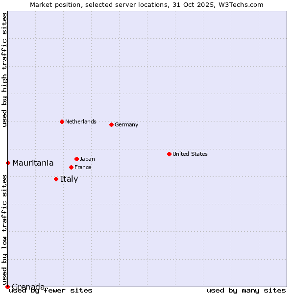 Market position of Italy vs. Mauritania vs. Grenada