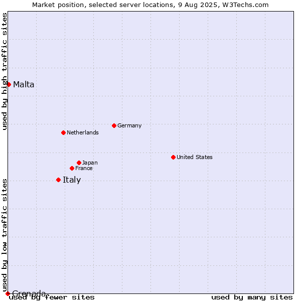 Market position of Italy vs. Malta vs. Grenada