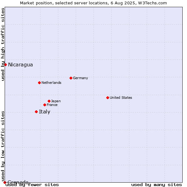 Market position of Italy vs. Nicaragua vs. Grenada