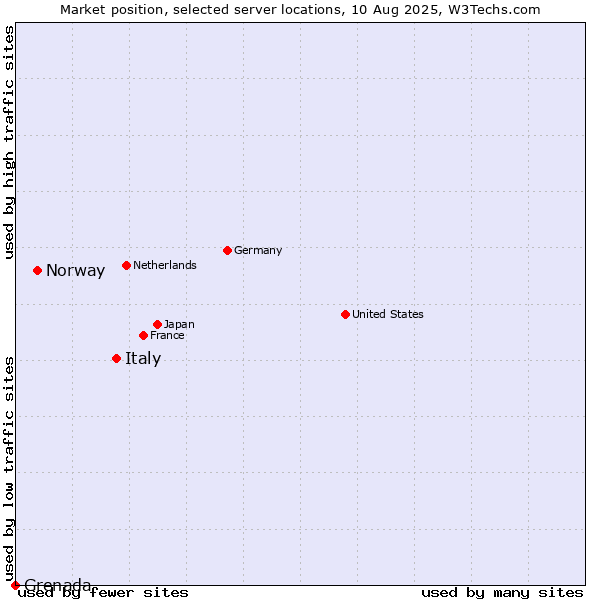 Market position of Italy vs. Norway vs. Grenada