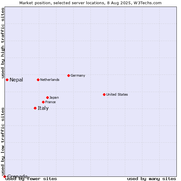 Market position of Italy vs. Nepal vs. Grenada
