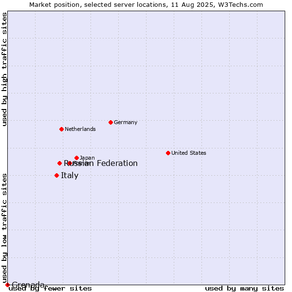 Market position of Russian Federation vs. Italy vs. Grenada