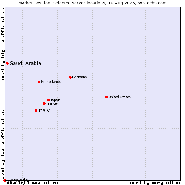 Market position of Italy vs. Saudi Arabia vs. Grenada