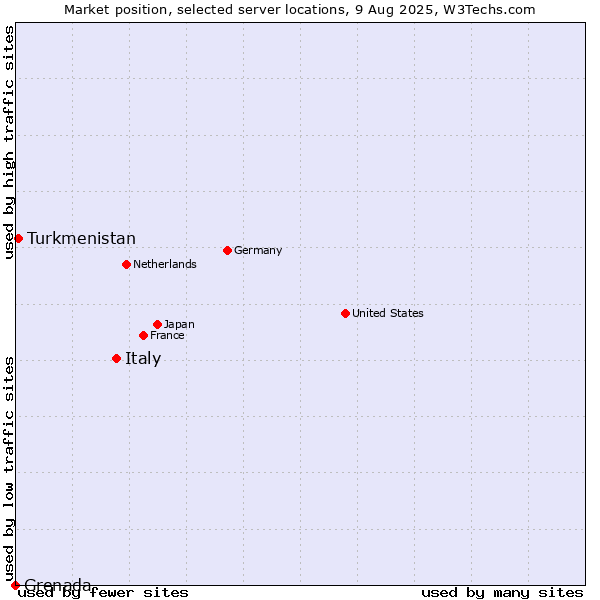 Market position of Italy vs. Turkmenistan vs. Grenada