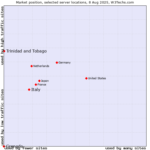 Market position of Italy vs. Trinidad and Tobago vs. Grenada