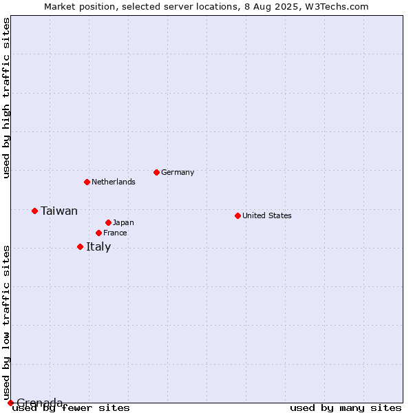 Market position of Italy vs. Taiwan vs. Grenada