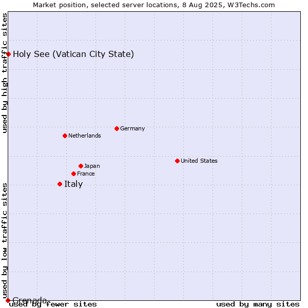 Market position of Italy vs. Holy See (Vatican City State) vs. Grenada