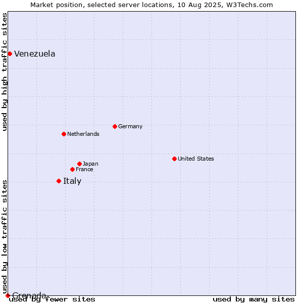 Market position of Italy vs. Venezuela vs. Grenada