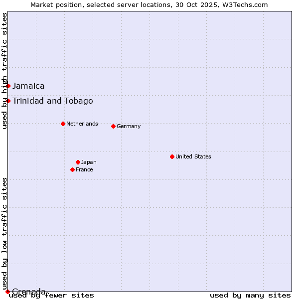 Market position of Jamaica vs. Trinidad and Tobago vs. Grenada