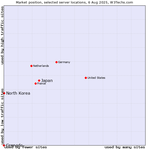 Market position of Japan vs. North Korea vs. Grenada