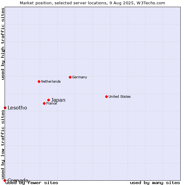 Market position of Japan vs. Lesotho vs. Grenada