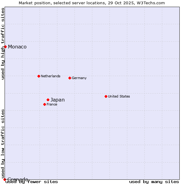 Market position of Japan vs. Monaco vs. Grenada