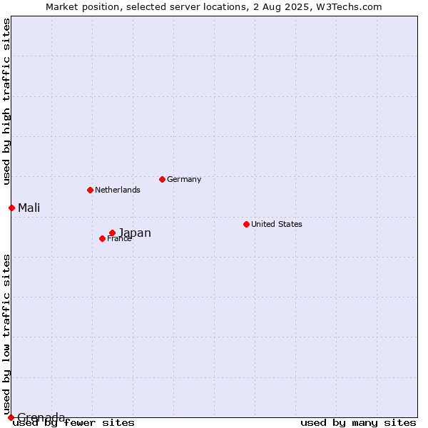 Market position of Japan vs. Mali vs. Grenada