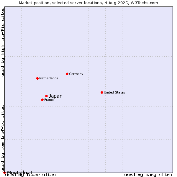 Market position of Japan vs. Grenada vs. Montserrat