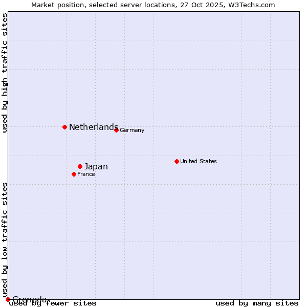Market position of Japan vs. Netherlands and territories vs. Grenada